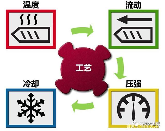 科學注塑之塑料的四大變量